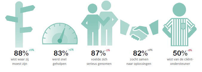 Contact, tekstalternatief direct na afbeelding